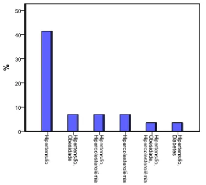 Figura 6. Historial familiar de patologias nos indivíduos do sexo  masculino.