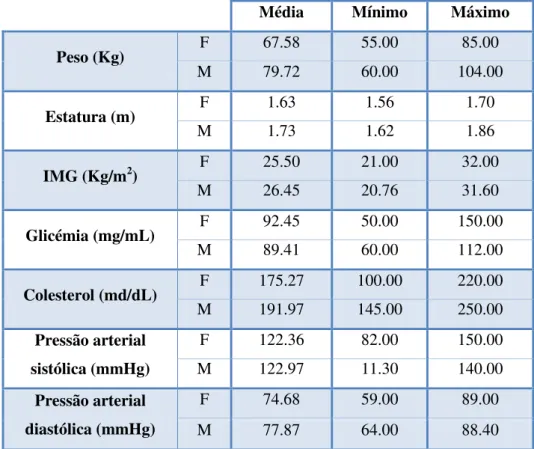 Tabela 3. Caraterização da avaliação corporal do grupo de estudo. 