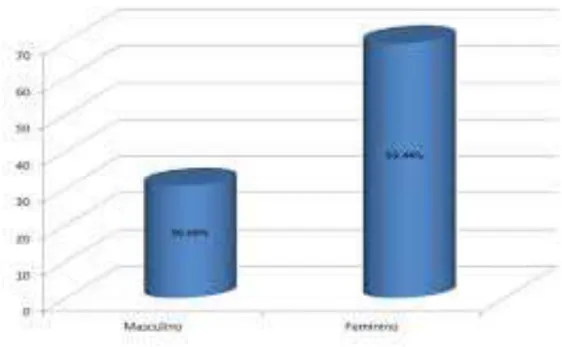 Figura 2 – Distribuição por sexo dos pacientes acometidos pelo LPO (Volkweis et al., 2014)