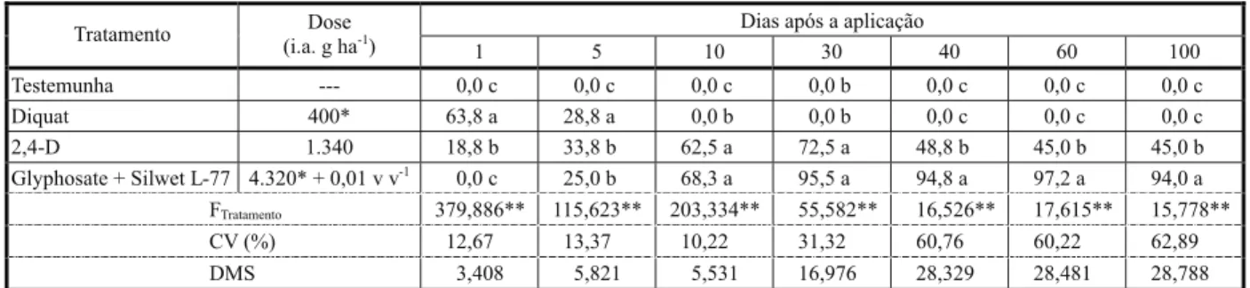 Tabela 1 - Porcentagem de controle das plantas de P. lapathifolium após aplicação dos herbicidas