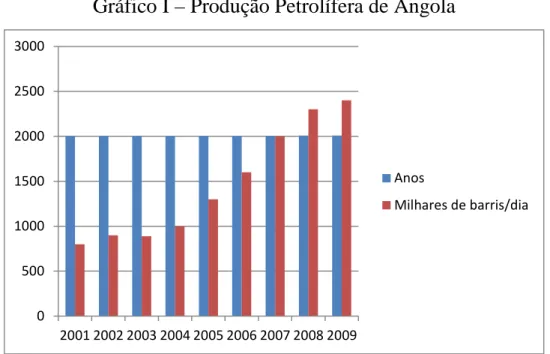 Gráfico I – Produção Petrolífera de Angola 