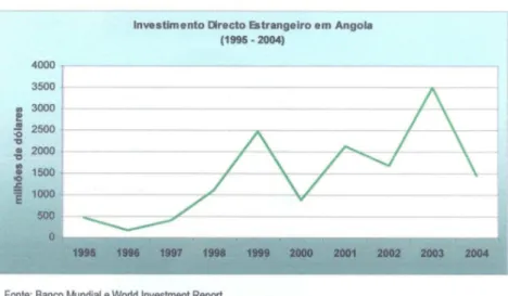 Gráfico II – IDE em Angola (1995-2004) 