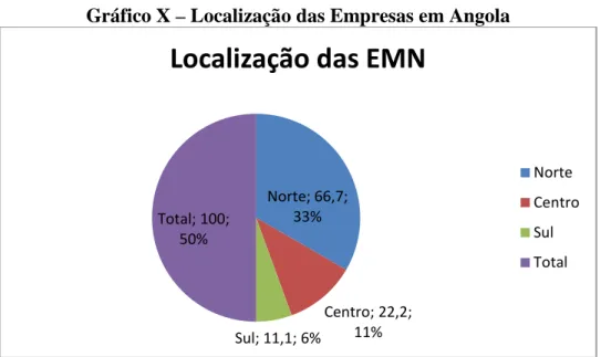 Gráfico X – Localização das Empresas em Angola 
