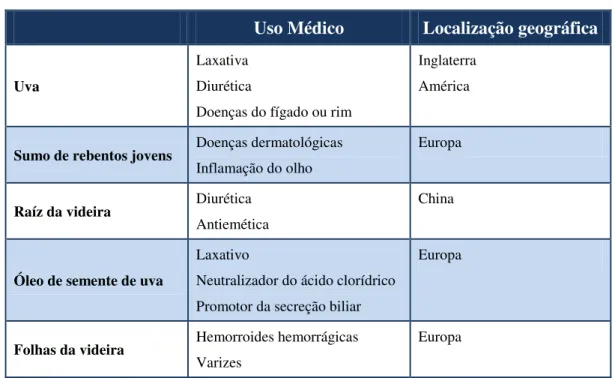 Tabela 2 - Uso tradicional da videira em medicina (Adaptado de Lardos e Kreuter, 2000; Yoo et al., 2010)