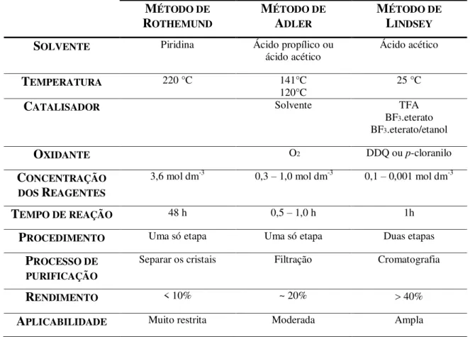 Tabela  1.  1  Vantagens  e  desvantagens  dos  métodos  sintéticos  de  porfirinas  (Moss,  1995 ) 
