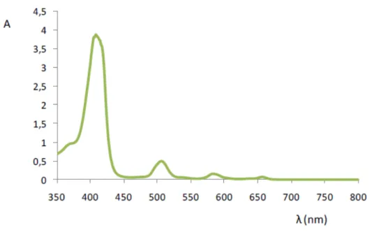 Figura 1.17 Espectro eletrónico (UV-Vis) típico da porfirina (Milgrom, 1997). 