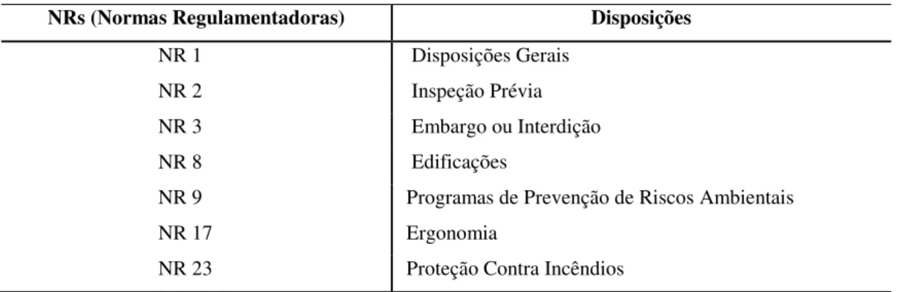 Tabela 1. NRs que poderiam ser adaptadas para a prevenção de  riscos físicos no  ambiente escolar