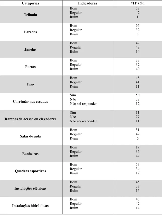 Tabela  6.  Dimensão  Saúde  e  Qualidade  –   Categoria  Conservação  do  Prédio  e  Equipamentos das escolas - Perspectiva dos alunos.