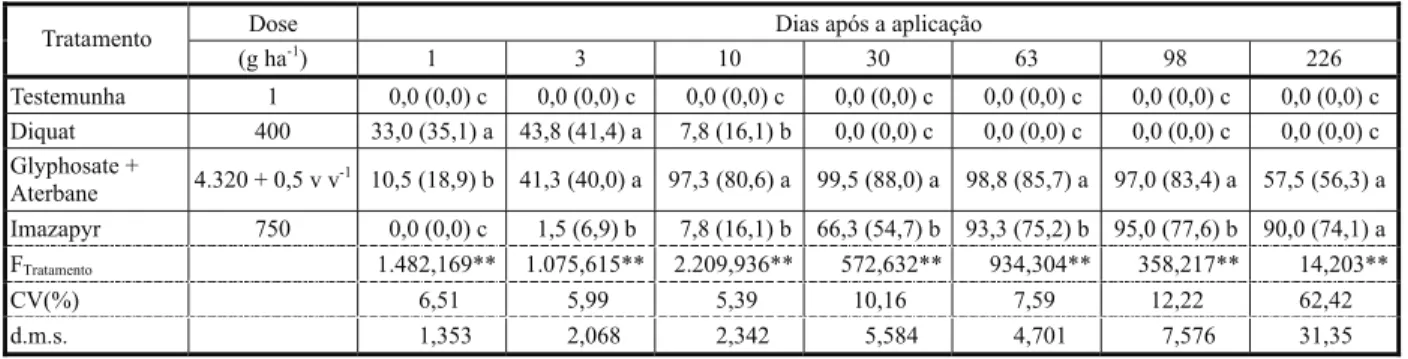 Tabela 1 - Porcentagem de controle das plantas de B. subquadripara após a aplicação dos herbicidas