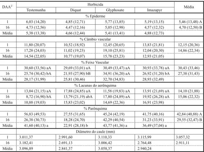 Tabela 5 - Valores médios dos caracteres anatômicos quantitativos da região do colmo das plantas de B