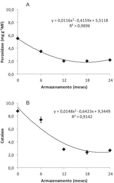 Figura 4. Atividade da peroxidase (A) e da catalase (B) nos diferentes tempos de  armazenamento de sementes de ipê-branco (Tabebuia roseoalba (Ridl)