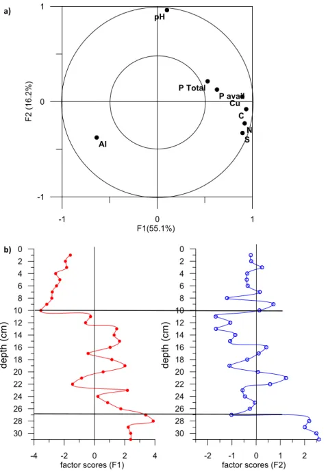 Fig. 5. Representation of the ﬁrst two PCA factorial plans (F1 vs F2) according to variables association (a), and their variation over core proﬁle (b).