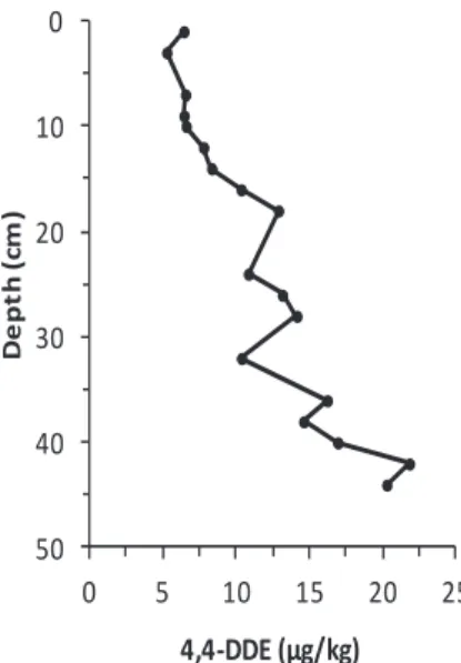 Fig. 6. 4,4-DDE distribution as a function of sediment core depth.