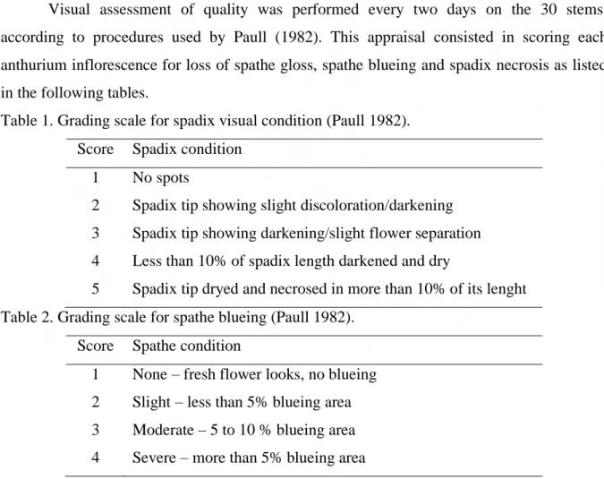 Table 1. Grading scale for spadix visual condition (Paull 1982).   Score  Spadix condition 