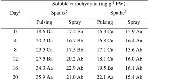Table 5. Soluble carbohydrate content (mg glucose g -1  fresh weight) from spadix and  spathe of Anthurium andraeanum stems pulsed for 24h or sprayed until runoff with 0, 37.5,  75, 150 and 300 mg L -1  of 6-benzylaminopurine (BAP) and stored for 20 days a