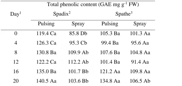 Table 6. Total phenolic content (gallic acid equivalent GAE mg g -1  FW) from spadix  and spathe of Anthurium andraeanum stems pulsed for 24h or sprayed until runoff with 0,  37.5, 75, 150 and 300 mg L -1  of 6-benzylaminopurine (BAP) and stored for 20 day