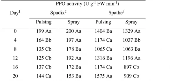 Table 7. Polyphenol oxidase (PPO) activity (enzyme activity unity U g -1  FW min -1 )  from spadix and spathe of Anthurium andraeanum stems pulsed for 24h or sprayed until  runoff with 0, 37.5, 75, 150 and 300 mg L -1  of 6-benzylaminopurine (BAP) and stor