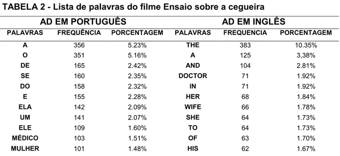 TABELA 2 - Lista de palavras do filme Ensaio sobre a cegueira 