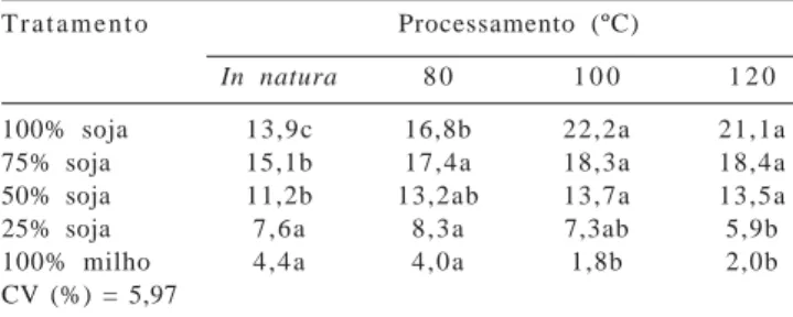 Tabela 1 - Composição em extrato etéreo, obtida por hidrólise ácida de misturas de soja e milho in natura e de misturas extrusadas em diferentes temperaturas, expressa em porcentagem da matéria seca