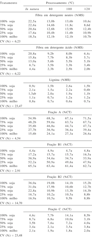 Tabela 2 - Valores médios da fração fibrosa e de lignina de misturas de soja e milho in natura e de misturas extrusadas em diferentes temperaturas (% MS)
