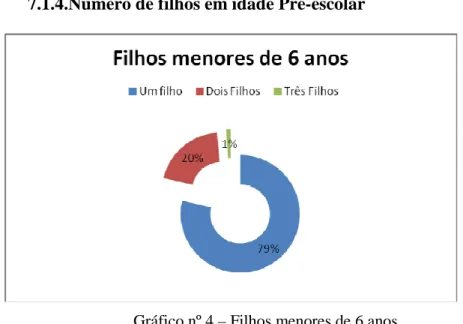 Gráfico nº 4 – Filhos menores de 6 anos 