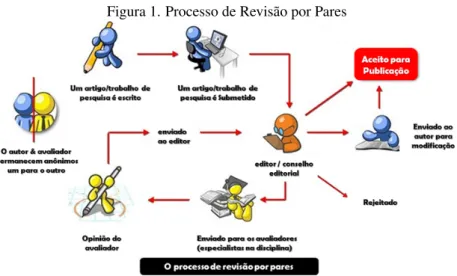 Figura 1. Processo de Revisão por Pares