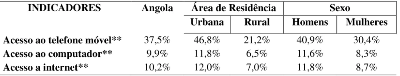 Tabela 2: Utilizadores de Internet, telemóveis e computadores em Angola 