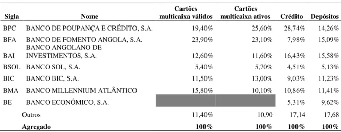 Tabela 7: Quota de mercado dos sete principais bancos angolanos 