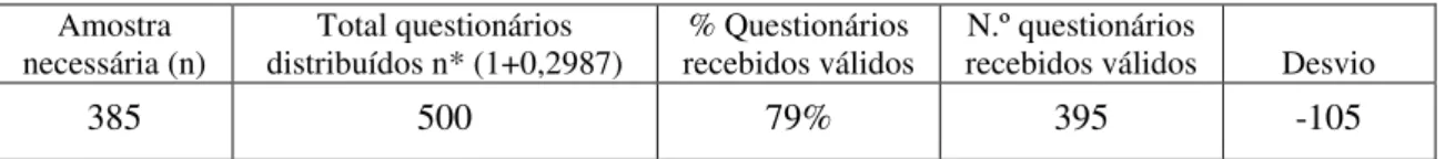 Tabela 9: Incremento do tamanho amostral para garantir a significância (29,87%)  Amostra  necessária (n)  Total questionários  distribuídos n* (1+0,2987)  % Questionários  recebidos válidos  N.º questionários 