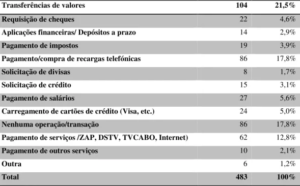 Tabela 20- Resultado dos inquéritos sobre as operações/transações mais realizadas nos  sites dos principais bancos 
