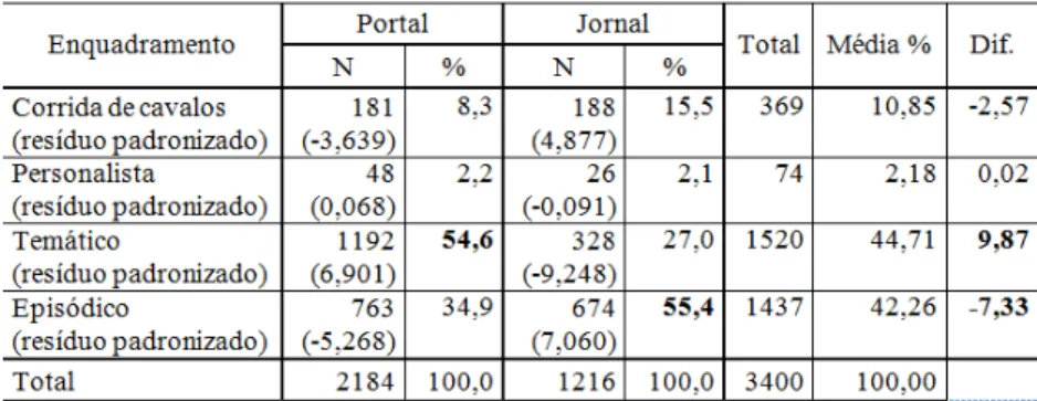 Tabela 2. Enquadramentos dos textos informativos no jornal e portal Estadão