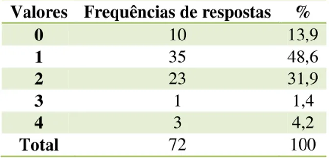 Tabela 6: Frequência de respostas em relação aos valores atribuídos.  