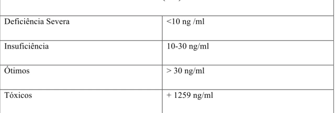 Tabela  1:  Valores  padrões  de  insuficiência  severa,  ligeira  e  valores  ótimos  de  vitamina  D  no  Homem