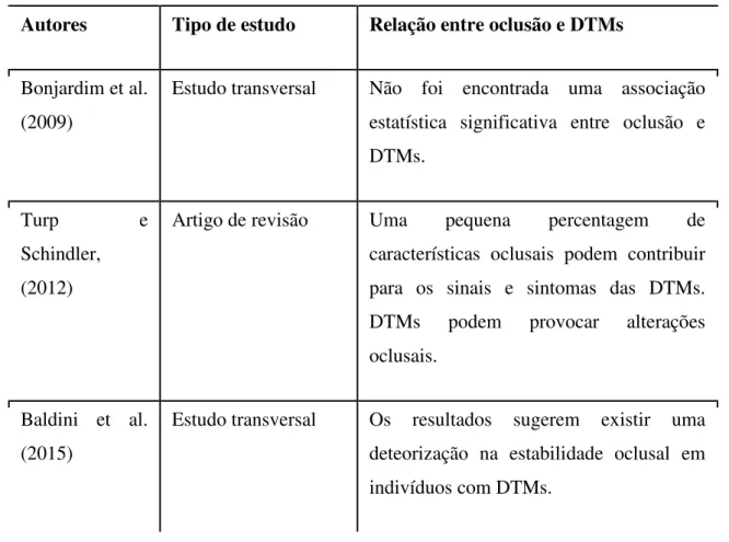 Tabela  1:  Comparação  entre  os  estudos  que  procuraram  estabelecer  a  relação  entre  a  oclusão e as DTMs