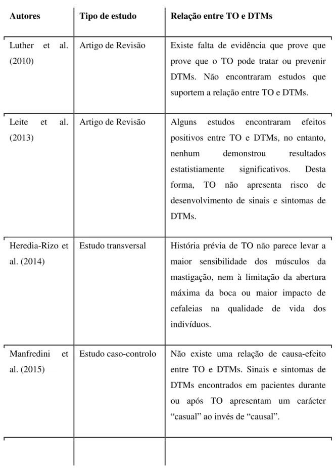Tabela 2: Comparação entre os estudos que procuraram estabelecer a relação entre o TO  e as DTMs