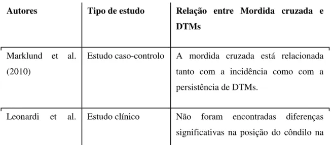 Tabela 3:  Comparação entre os estudos que procuraram  estabelecer a relação  entre  as  Classes de Angle e as DTMs