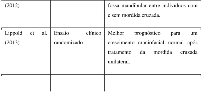 Tabela  4:  Comparação  entre  os  estudos  que  procuraram  estabelecer  a  relação  entre  a  mordida cruzada e as DTMs