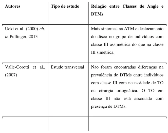 Tabela  5:  Comparação  entre  os  estudos  que  procuraram  estabelecer  a  relação  entre  a  classe III de Angle e as DTMs