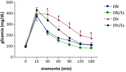 Figura 7- Teste de tolerância à glicose (n=10). Dados expressos em média r  desvio  padrão