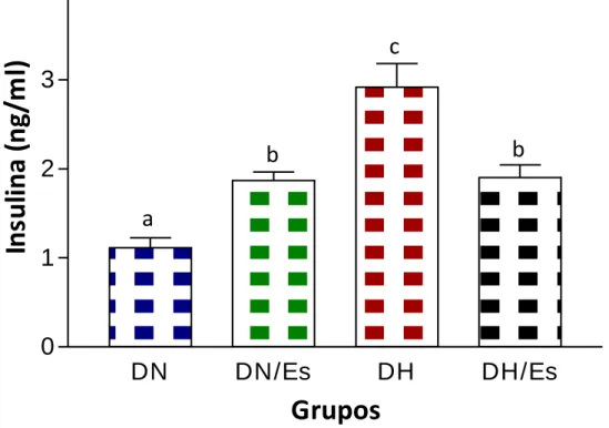 Figura 8- Níveis séricos de insulina (n=5-7). Dados expressos em média r  desvio padrão