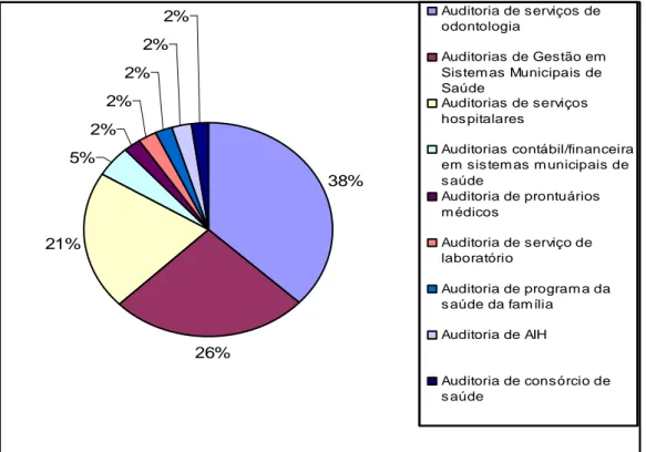 Gráfico 2 - Percentual de  auditorias programadas  arquivadas pelo SAA no período de outubro  de 2004 a setembro de 2005, por tipo de auditoria, Minas Gerais (2005) 
