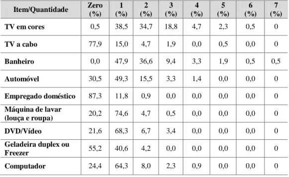 Tabela 9 – Itens de Conforto Doméstico das famílias dos estudantes dos cursos de Química da  UFMG  Item/Quantidade  Zero  (%)  1  (%)  2  (%)  3  (%)  4  (%)  5  (%)  6  (%)  7  (%)  TV em cores  0,5  38,5  34,7  18,8  4,7  2,3  0,5  0  TV a cabo  77,9  15