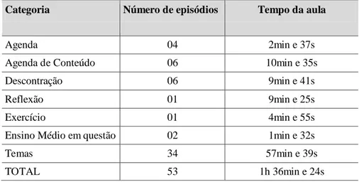 Tabela 11  – As categorias de episódios construídos a partir da análise das aulas do professor  Tiago 