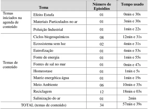 Tabela 12 – Temas usados nas aulas do professor Tiago 