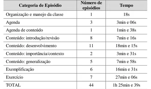Tabela 13 – As categorias de episódios construídas a partir da análise das aulas da professora Rosa  Categoria de Episódio  Número de 
