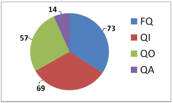 Figura 1. Gráfico de distribuição dos orientadores de Tese de  Doutorado, por setores do Dpto