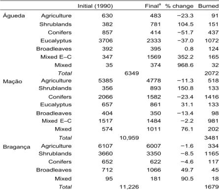 Table 1. Overall landscape dynamics for each study area and each land cover: initial, final and burned  surfaces in hectares