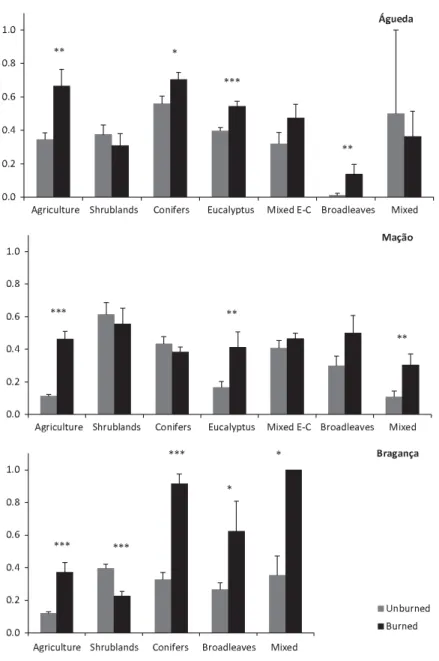 Fig. 3. Change probabilities (mean + SE) for the different land cover classes and for