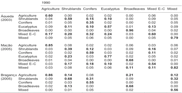 Table 3. Overall transition matrices for the three study areas. Bold values indicate transitions ≥0.10