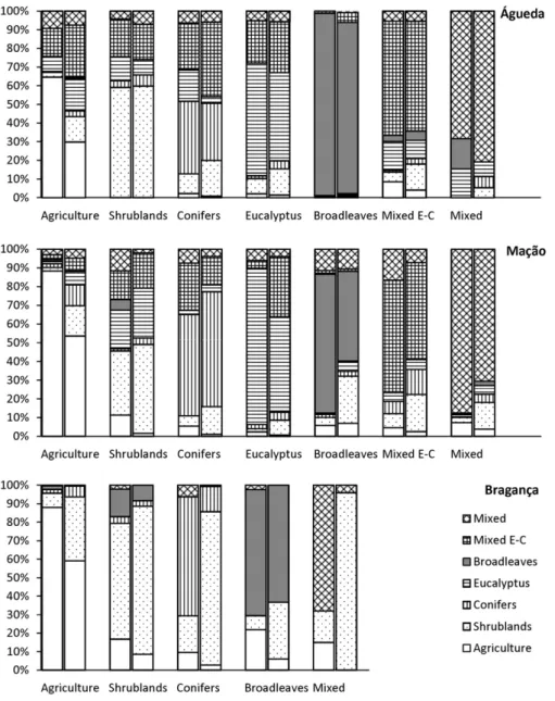 Fig. 4. Graphical representation of the transition matrices for unburned (first bar) and burned (second bar)  areas